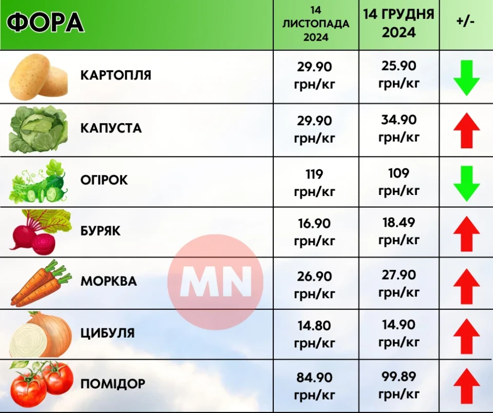 Дорогі овочі та"золота" олія: як змінилися ціни в супермаркетах Ніжина протягом місяця фото №8