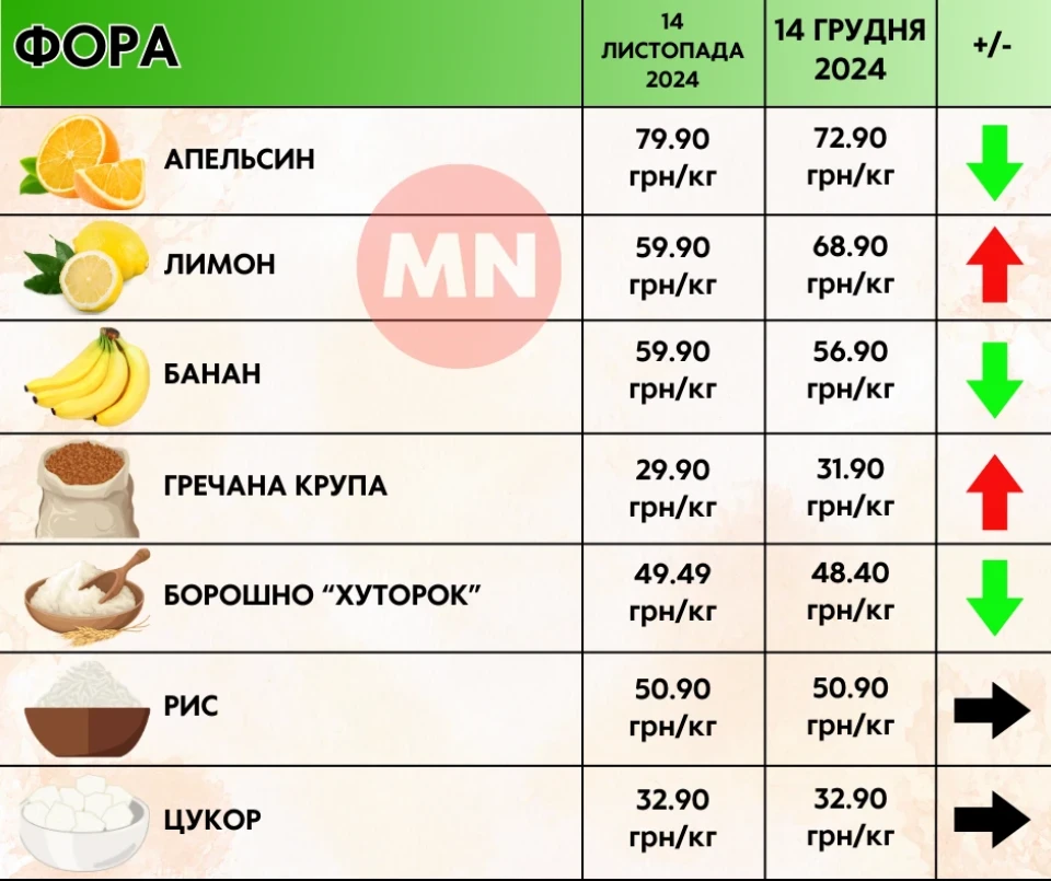 Дорогі овочі та"золота" олія: як змінилися ціни в супермаркетах Ніжина протягом місяця фото №9