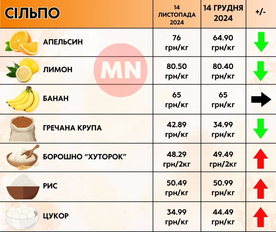 Дорогі овочі та"золота" олія: як змінилися ціни в супермаркетах Ніжина протягом місяця фото №6