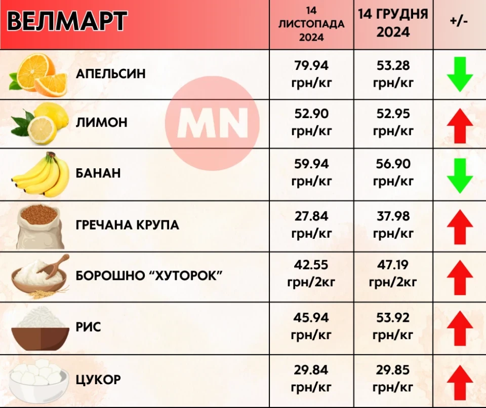 Дорогі овочі та "золота" олія: як змінилися ціни в супермаркетах Ніжина протягом місяця фото №3