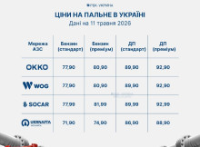 Ціни на бензин після вихідних: на українських АЗС зафіксували різкий стрибок