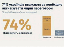 Більшість українців підтримують активізацію мирних переговорів за умов безпеки і суверенітету