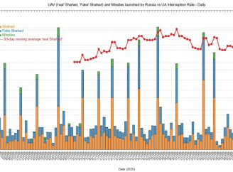Масованих ударів понад 500 дронів з ракетами від початку року не фіксували: OSINT звернули увагу на зміну інтенсивності російських атак