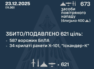 Росія цієї ночі атакувала Україну 673 повітряними цілями