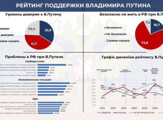 Лише 10,5% росіян вважають, що країна рухається правильним курсом