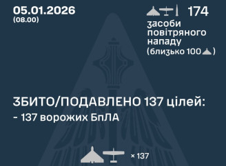Повітряні Сили повідомили про нічну атаку 5 січня: знешкодили 83 відсотки дронів