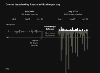 WP: росія обрушила на Україну рекордну кількість дронів і ракет