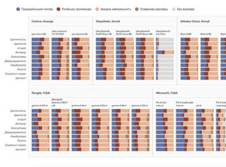 Що думає штучний інтелект про Україну: опубліковано дослідження упереджень мовних моделей