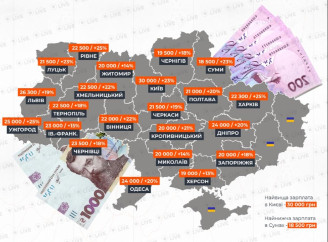 НБУ прогнозує зростання зарплат в Україні на 17% у 2025