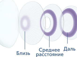 В чем разница между мультифокальными и обыкновенными контактными линзами?
