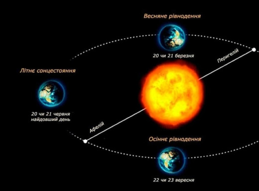 Літнє сонцестояння 2026: сьогодні найдовший день року фото