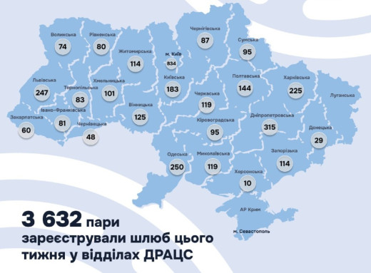 В Україні з 20 по 26 червня офіційно зареєстрували понад 3 тисячі шлюбів фото В Україні з 20 по 26 червня офіційно зареєстрували понад 3 тисячі шлюбів фото