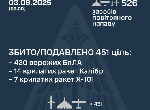 ППО України знищила 451 повітряну ціль під час нічної атаки росії фото ППО України знищила 451 повітряну ціль під час нічної атаки росії фото