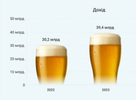 Українці витратили на пиво на 7 мільярдів більше, ніж торік — дослідження VKURSI фото Українці витратили на пиво на 7 мільярдів більше, ніж торік — дослідження VKURSI фото