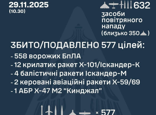 ППО України знищила 577 повітряних цілей під час масованої атаки росії фото