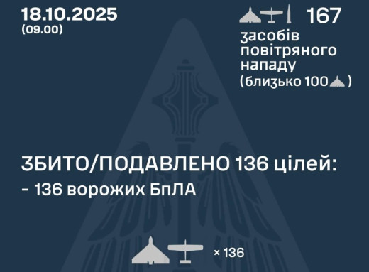 Росія атакувала Україну 164 дронами та трьома ракетами: ППО збила більшість цілей фото Росія атакувала Україну 164 дронами та трьома ракетами: ППО збила більшість цілей фото