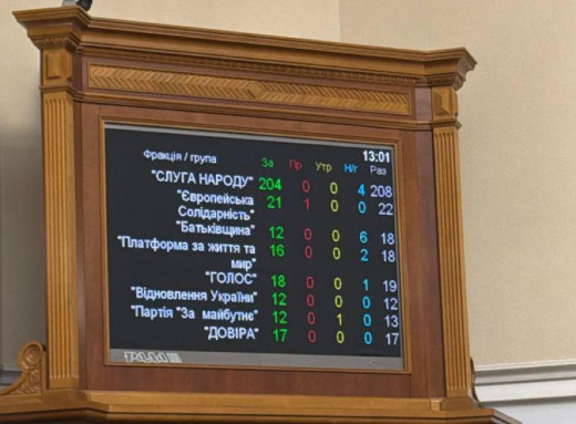 Верховна Рада продовжила воєнний стан і мобілізацію до 4 травня 2026 року фото