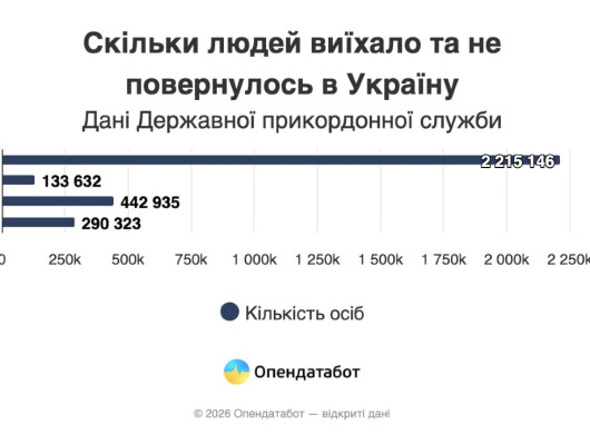 Кількість українців, які виїхали за кордон і не повернулися, суттєво скоротилася